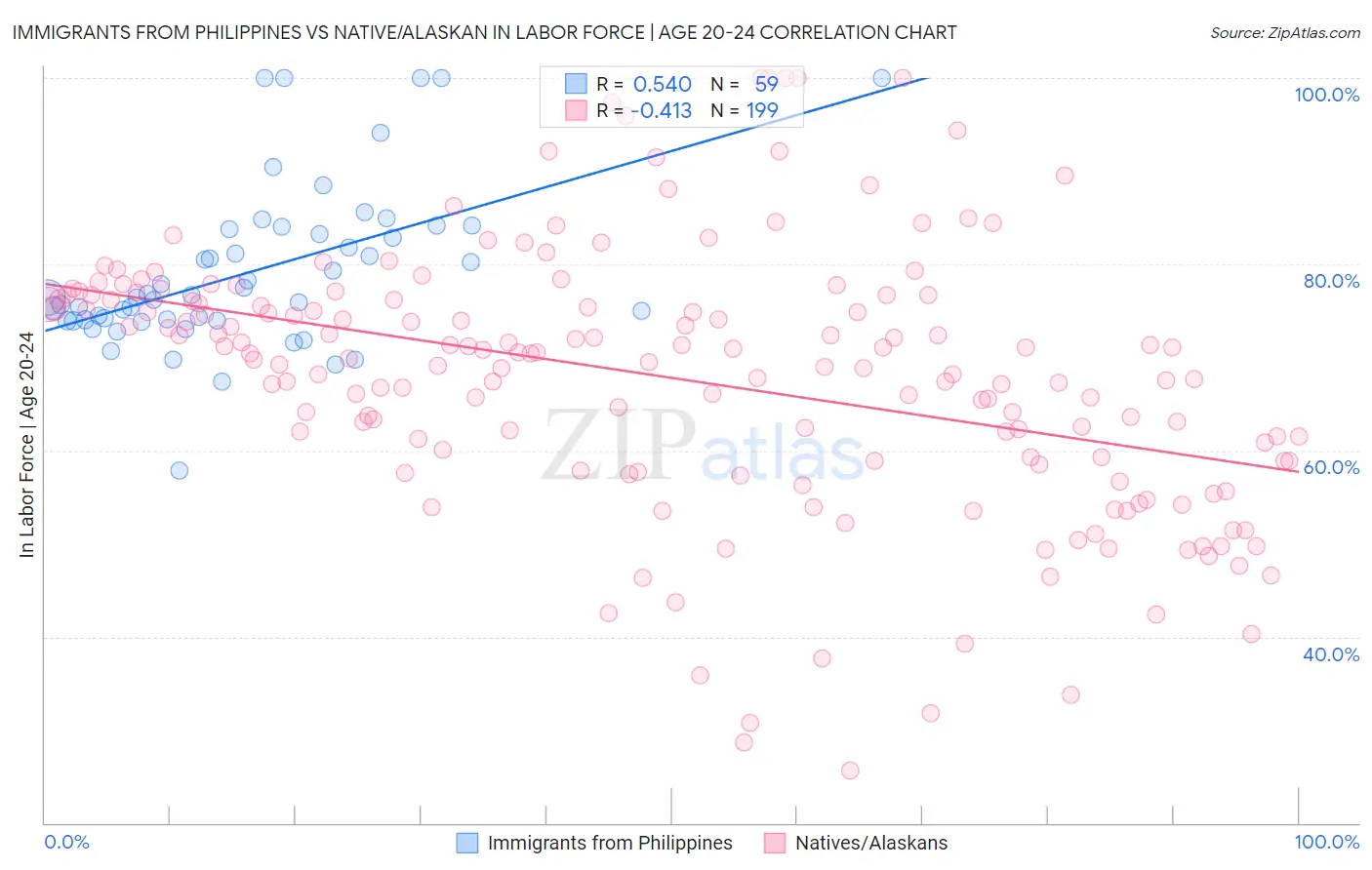 Immigrants from Philippines vs Native/Alaskan In Labor Force | Age 20-24