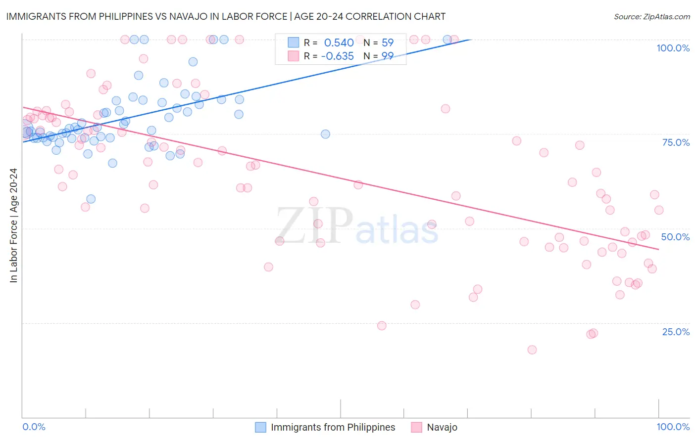 Immigrants from Philippines vs Navajo In Labor Force | Age 20-24