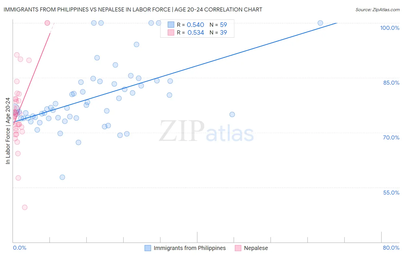 Immigrants from Philippines vs Nepalese In Labor Force | Age 20-24