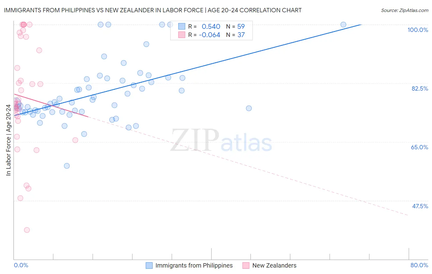 Immigrants from Philippines vs New Zealander In Labor Force | Age 20-24