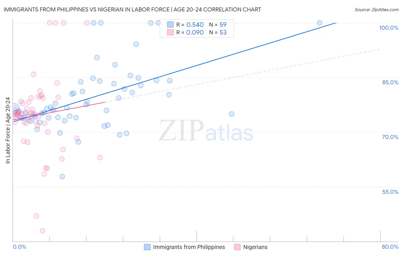 Immigrants from Philippines vs Nigerian In Labor Force | Age 20-24