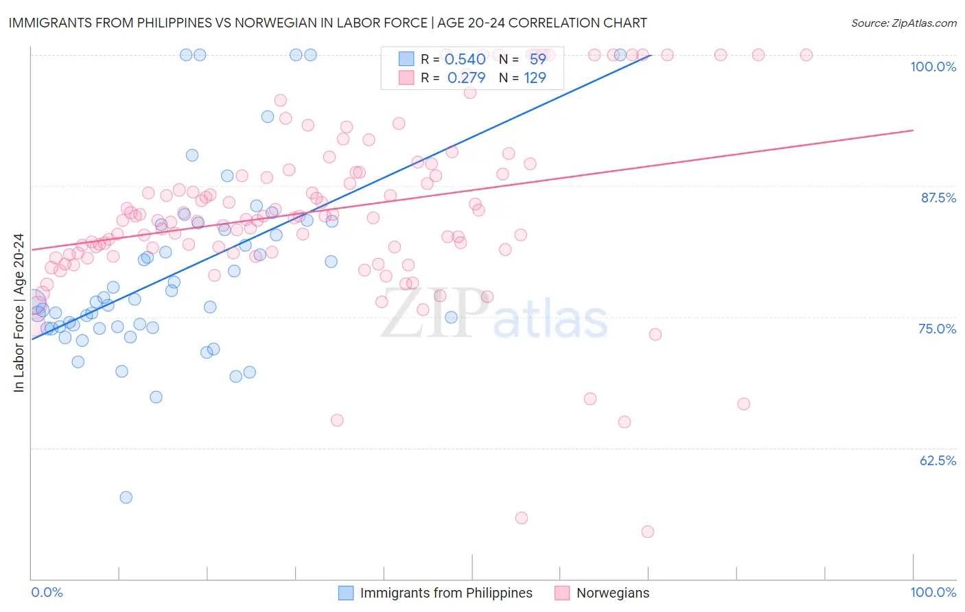 Immigrants from Philippines vs Norwegian In Labor Force | Age 20-24