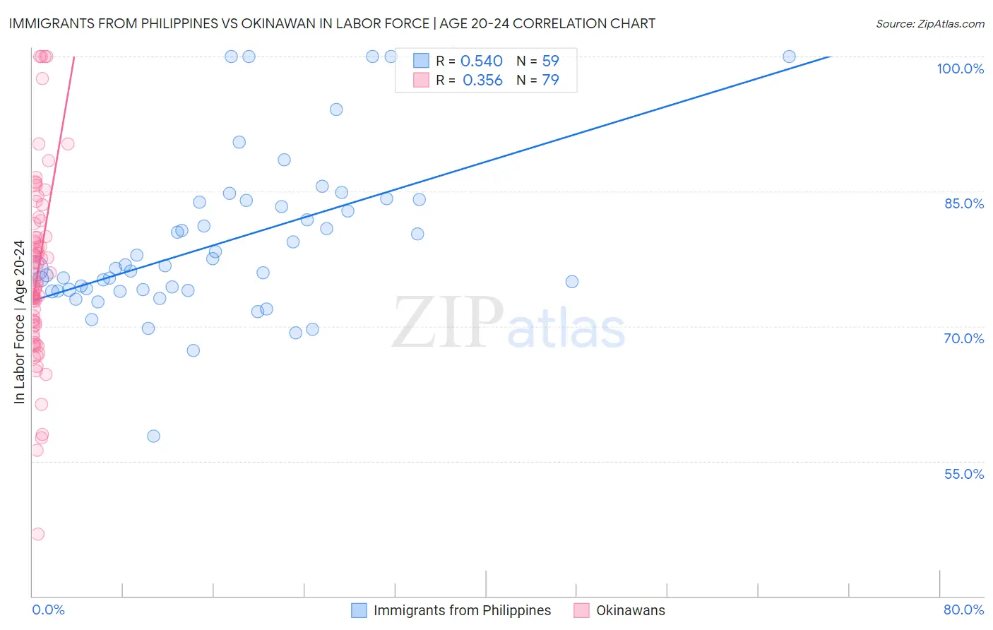 Immigrants from Philippines vs Okinawan In Labor Force | Age 20-24