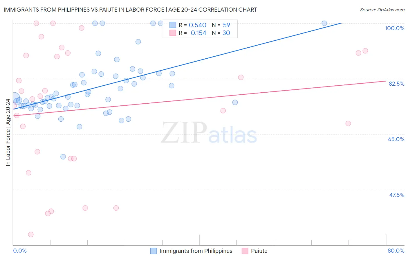 Immigrants from Philippines vs Paiute In Labor Force | Age 20-24