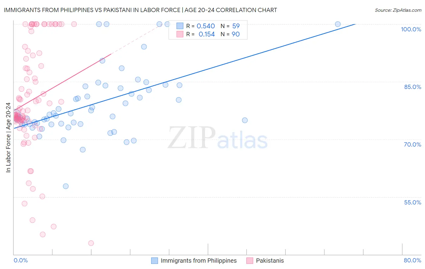 Immigrants from Philippines vs Pakistani In Labor Force | Age 20-24