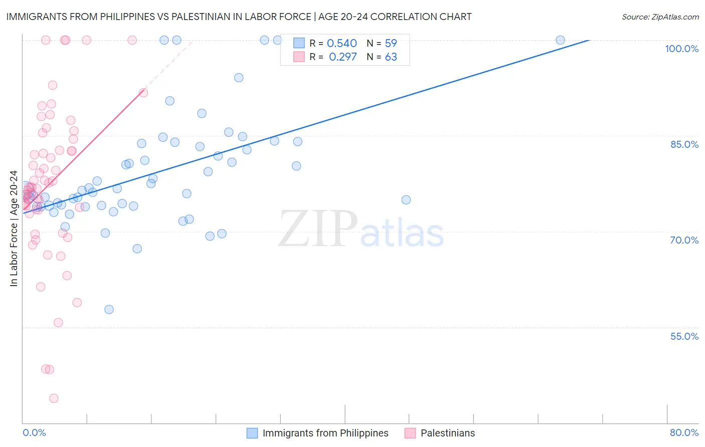 Immigrants from Philippines vs Palestinian In Labor Force | Age 20-24
