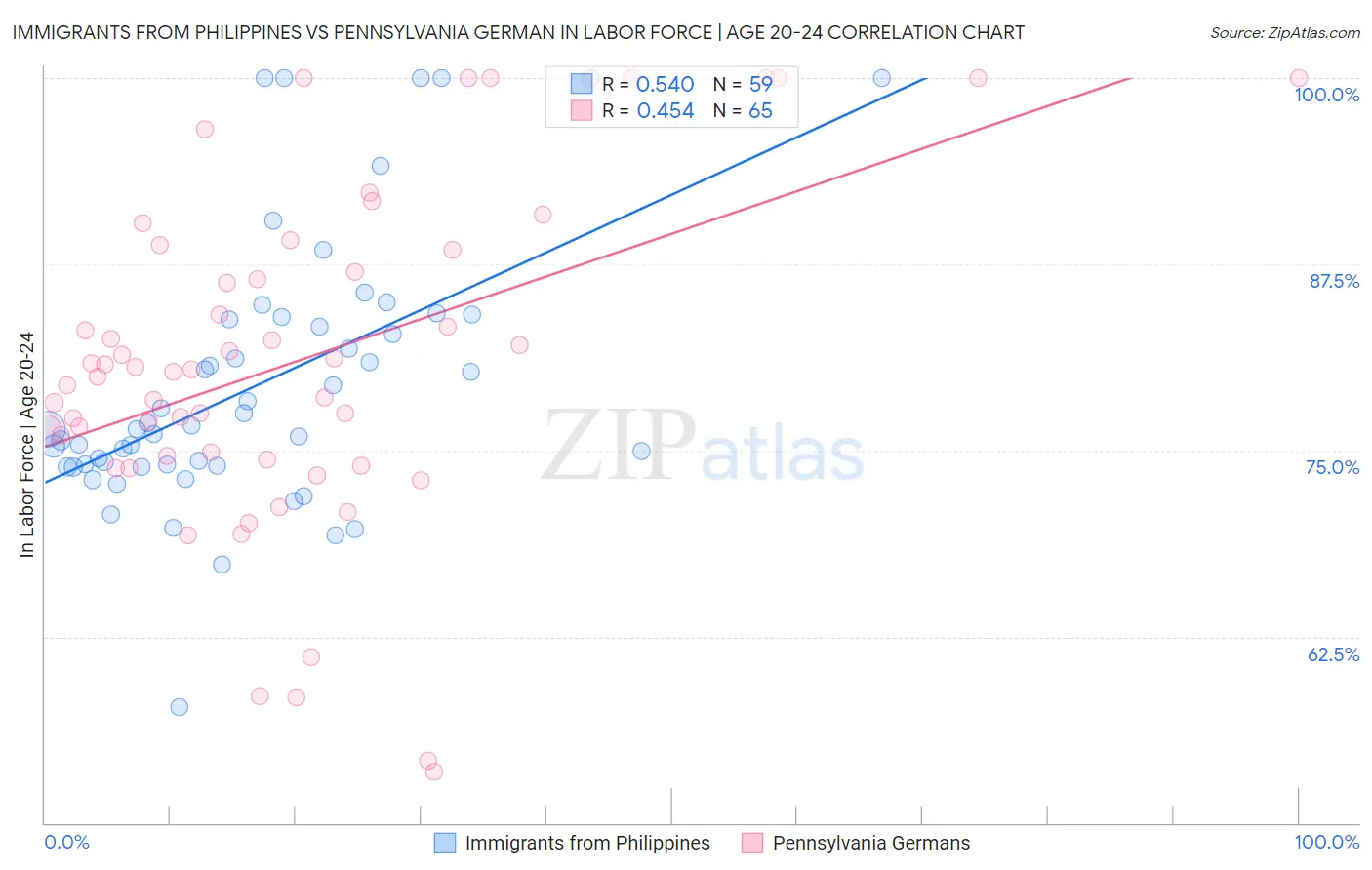 Immigrants from Philippines vs Pennsylvania German In Labor Force | Age 20-24