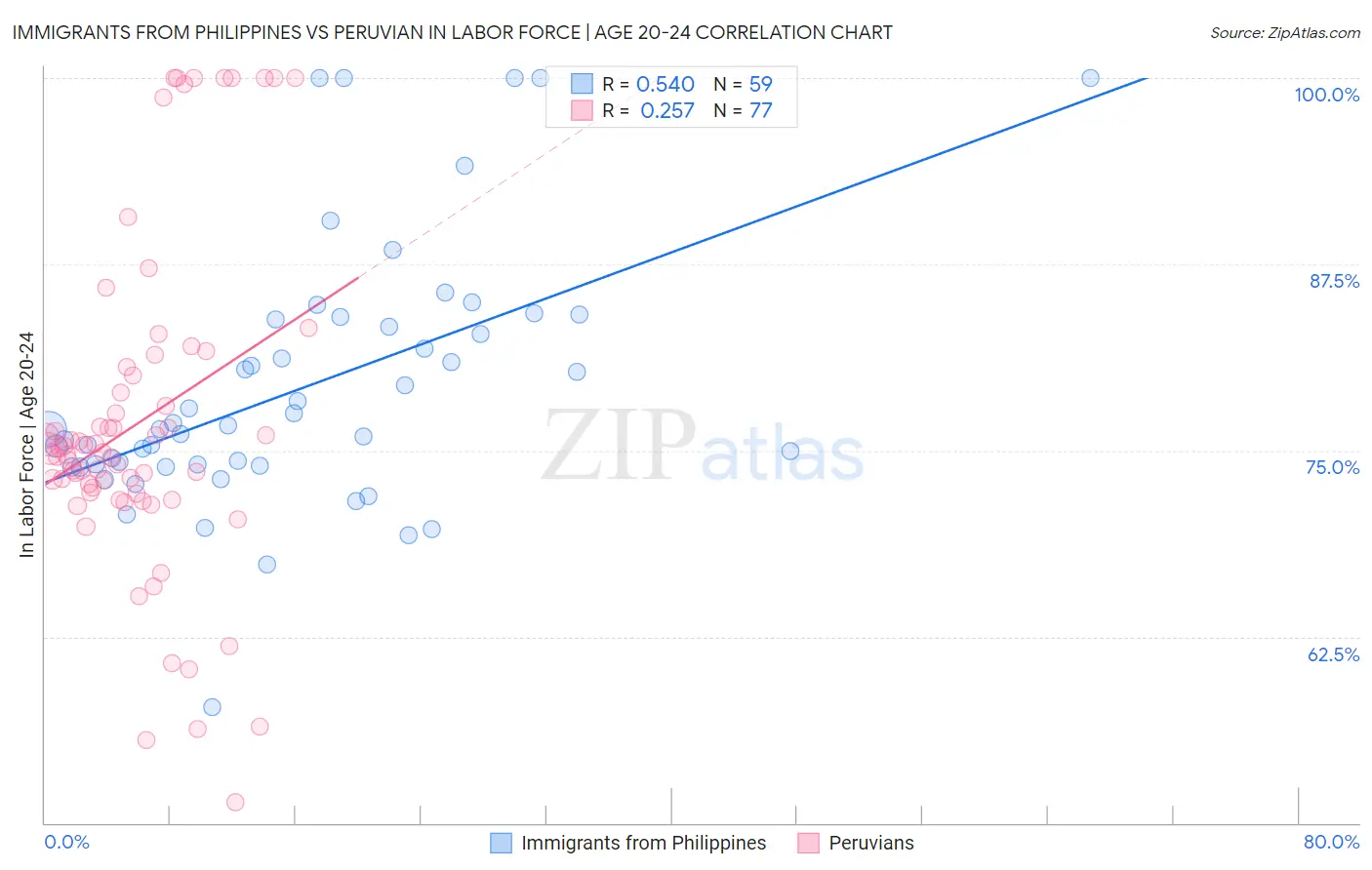 Immigrants from Philippines vs Peruvian In Labor Force | Age 20-24