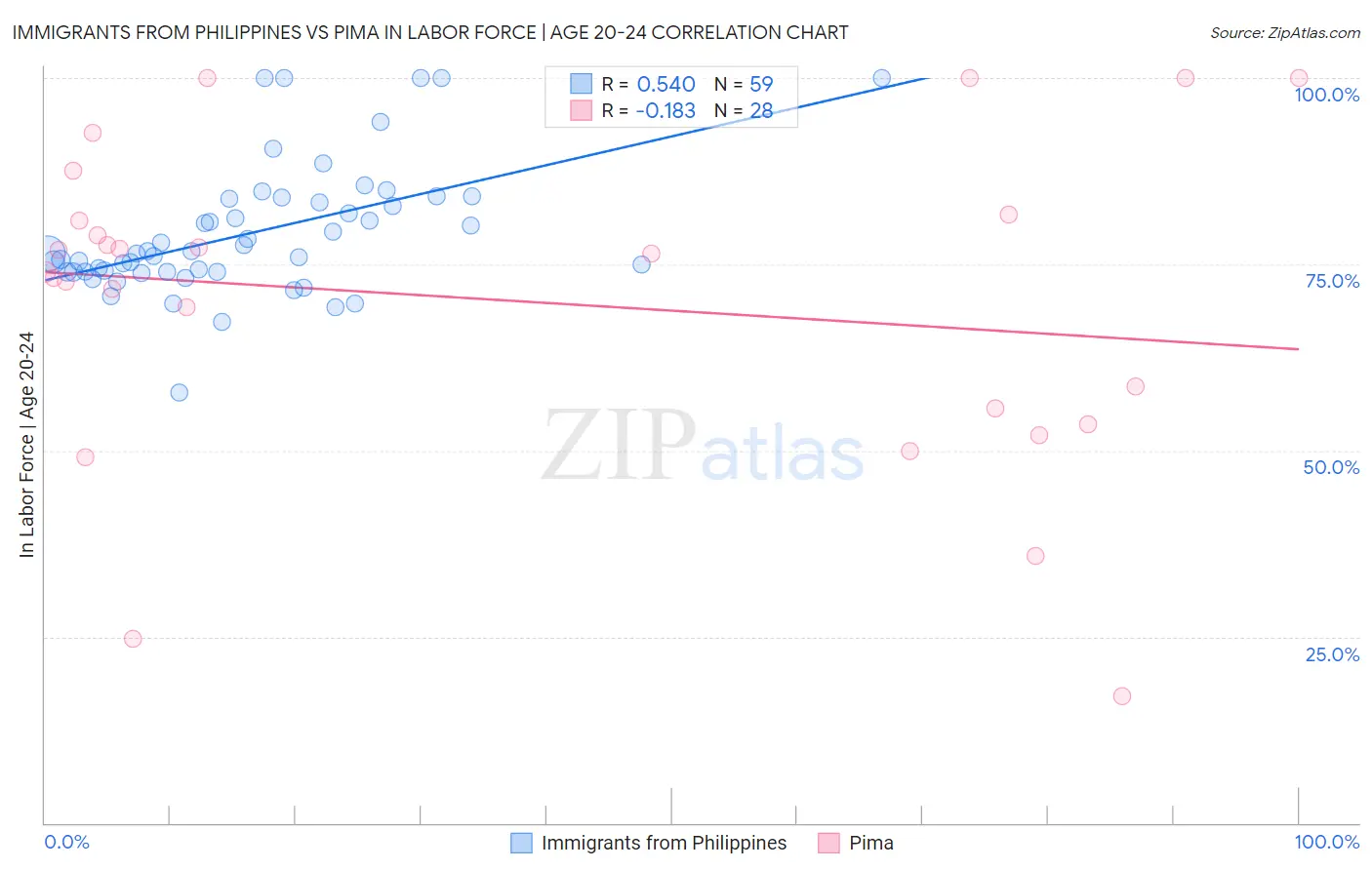 Immigrants from Philippines vs Pima In Labor Force | Age 20-24