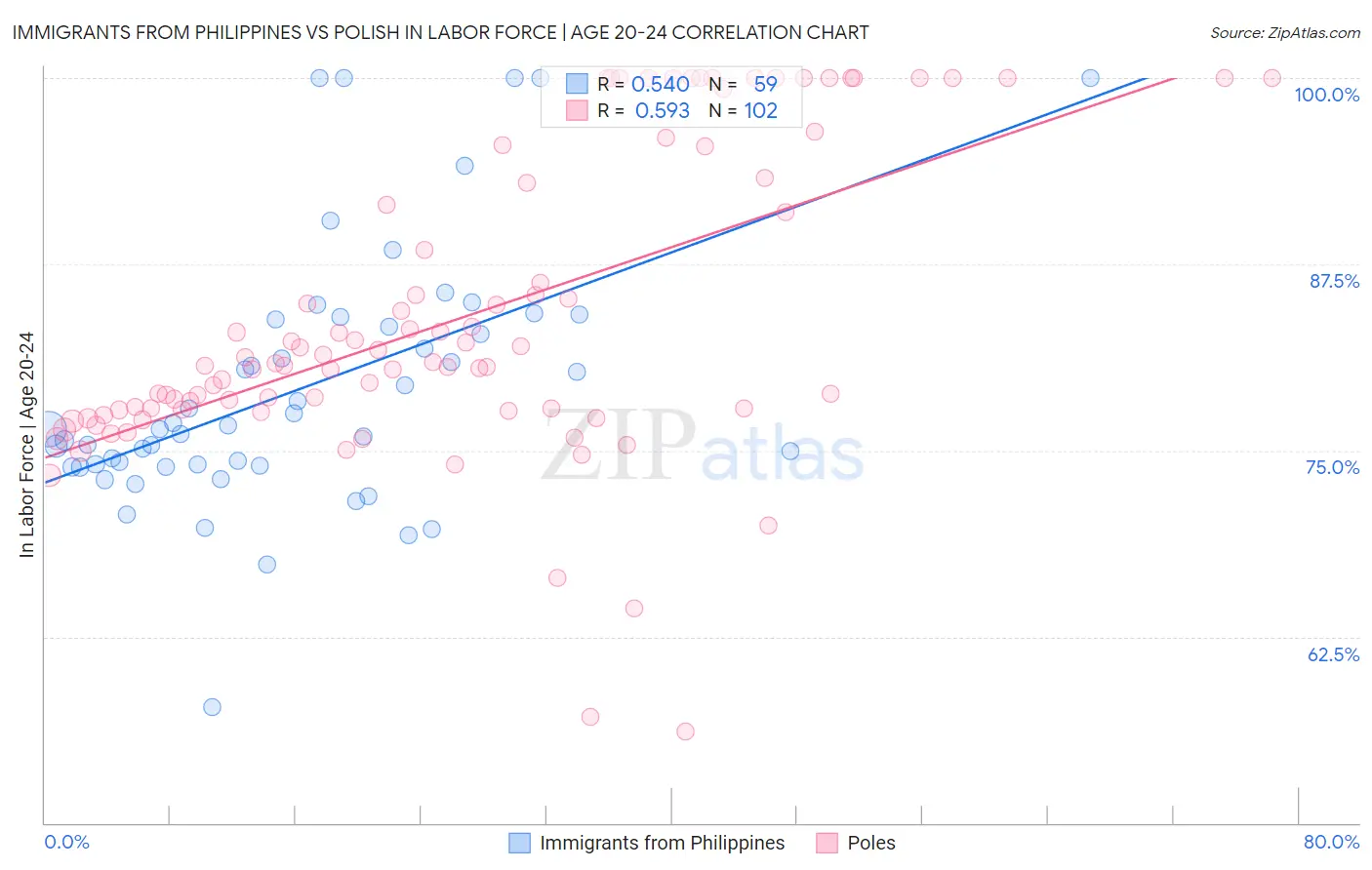 Immigrants from Philippines vs Polish In Labor Force | Age 20-24