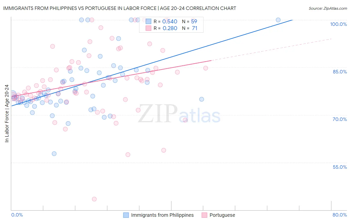 Immigrants from Philippines vs Portuguese In Labor Force | Age 20-24