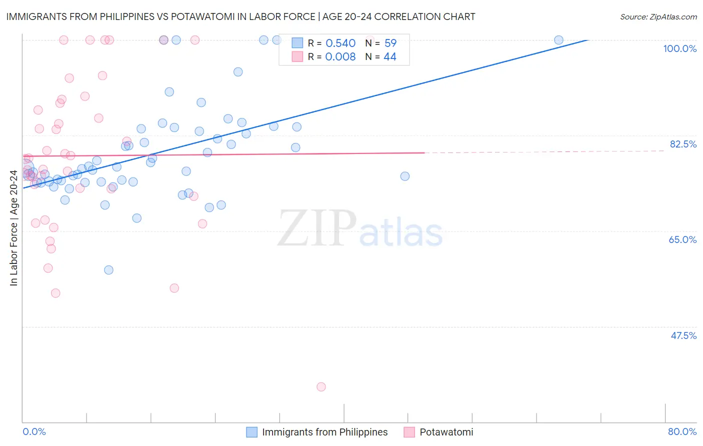 Immigrants from Philippines vs Potawatomi In Labor Force | Age 20-24