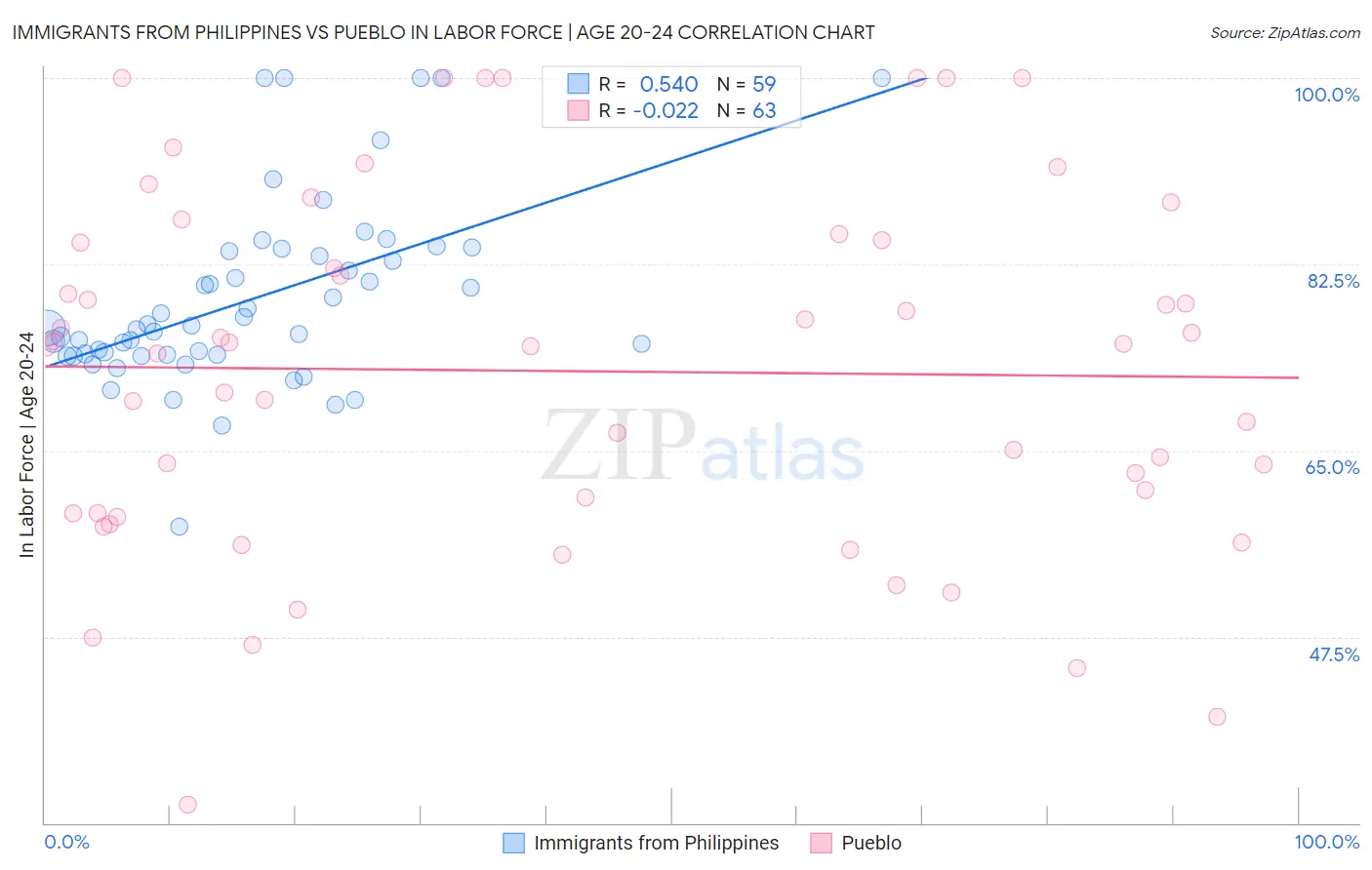 Immigrants from Philippines vs Pueblo In Labor Force | Age 20-24
