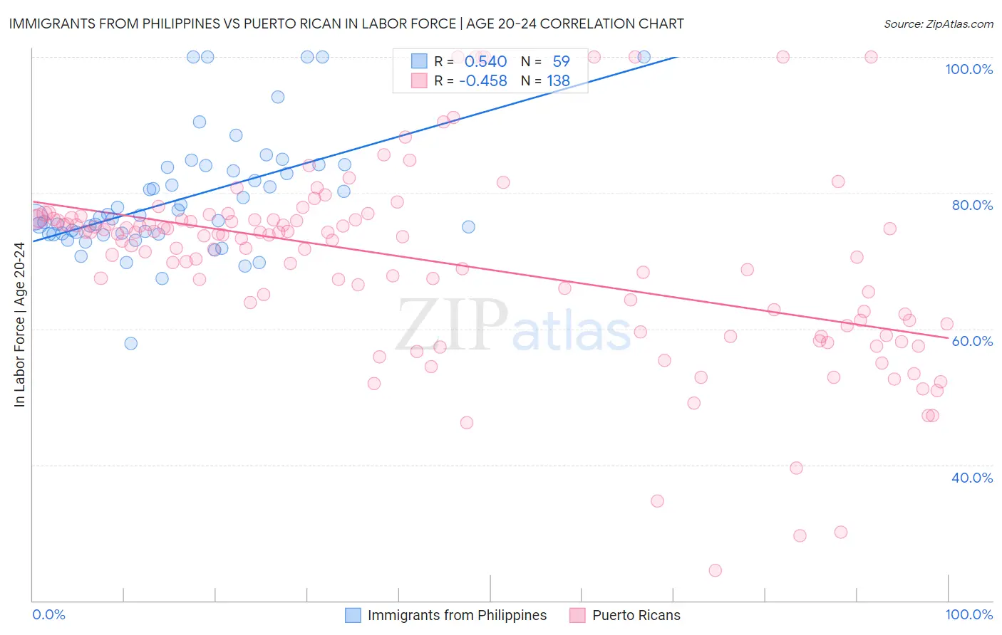 Immigrants from Philippines vs Puerto Rican In Labor Force | Age 20-24