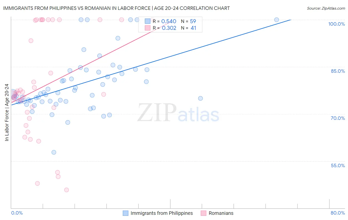 Immigrants from Philippines vs Romanian In Labor Force | Age 20-24