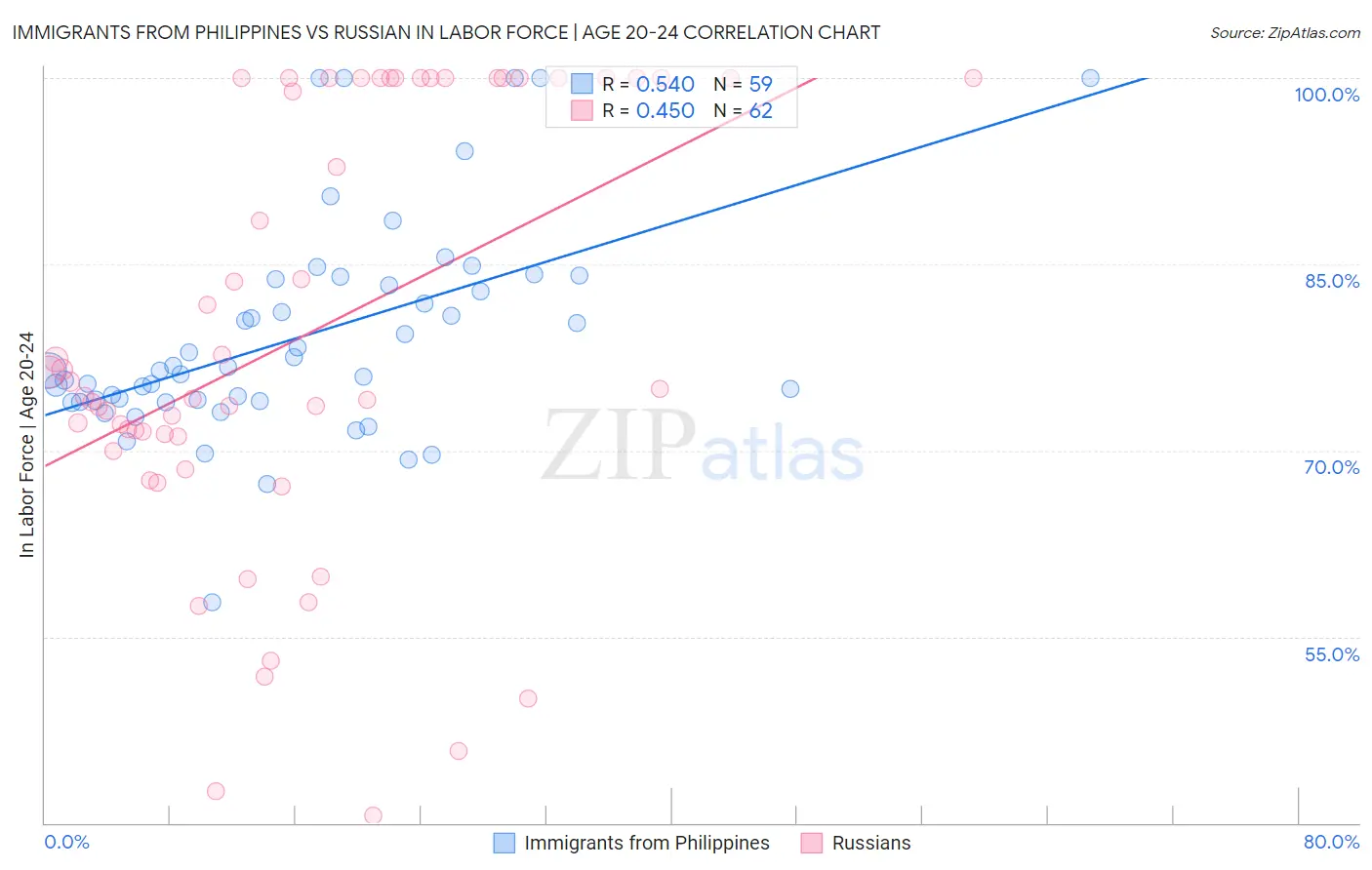 Immigrants from Philippines vs Russian In Labor Force | Age 20-24
