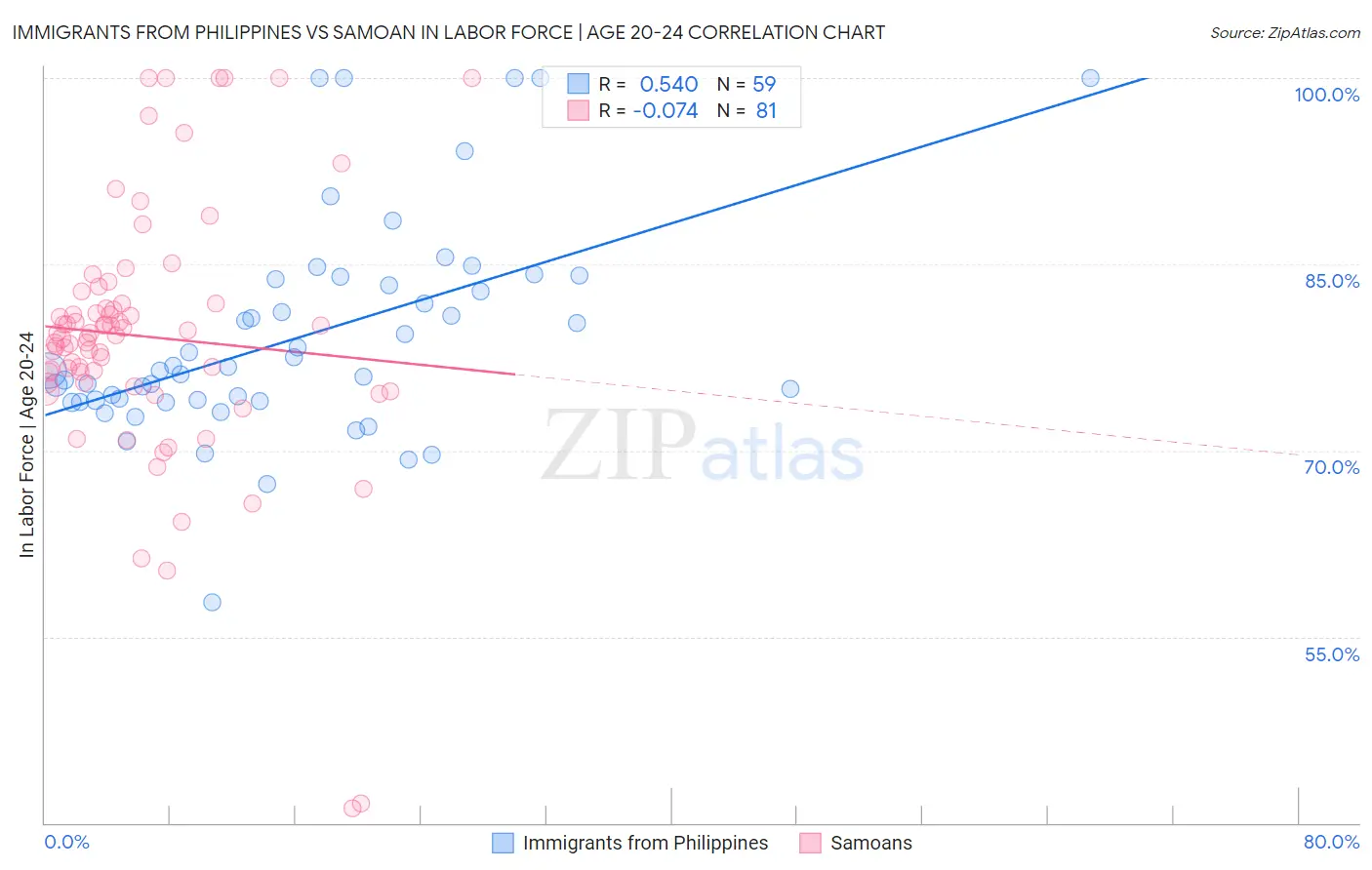 Immigrants from Philippines vs Samoan In Labor Force | Age 20-24