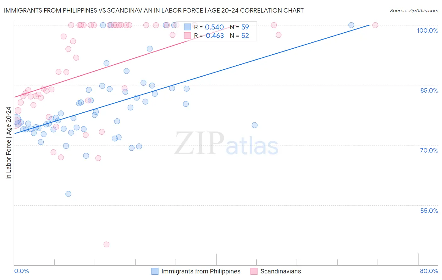 Immigrants from Philippines vs Scandinavian In Labor Force | Age 20-24