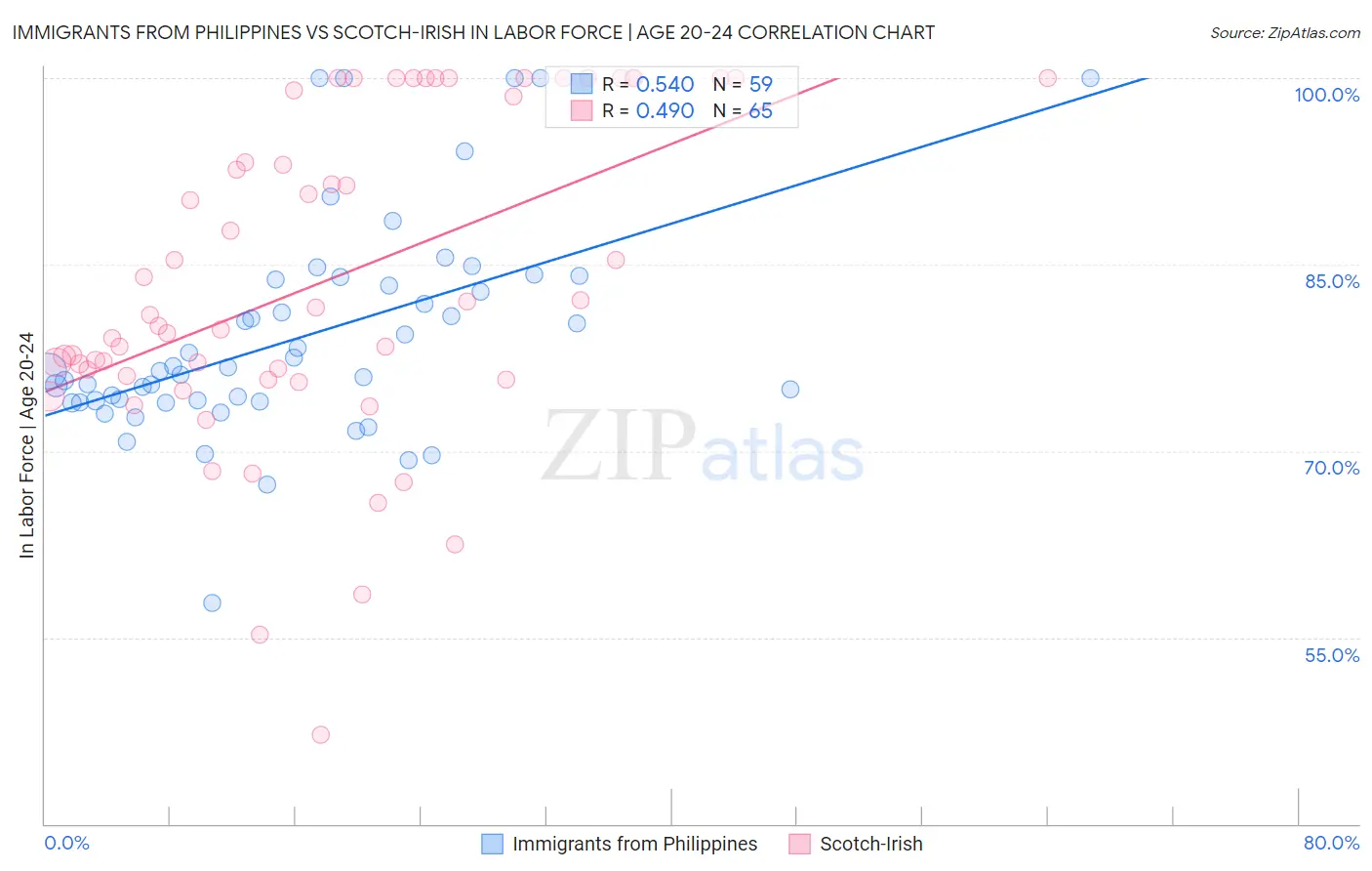 Immigrants from Philippines vs Scotch-Irish In Labor Force | Age 20-24