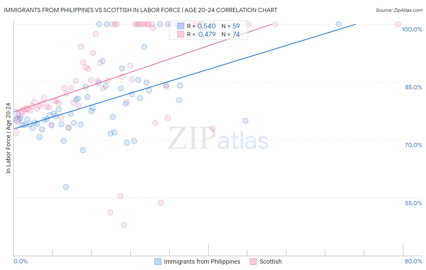 Immigrants from Philippines vs Scottish In Labor Force | Age 20-24