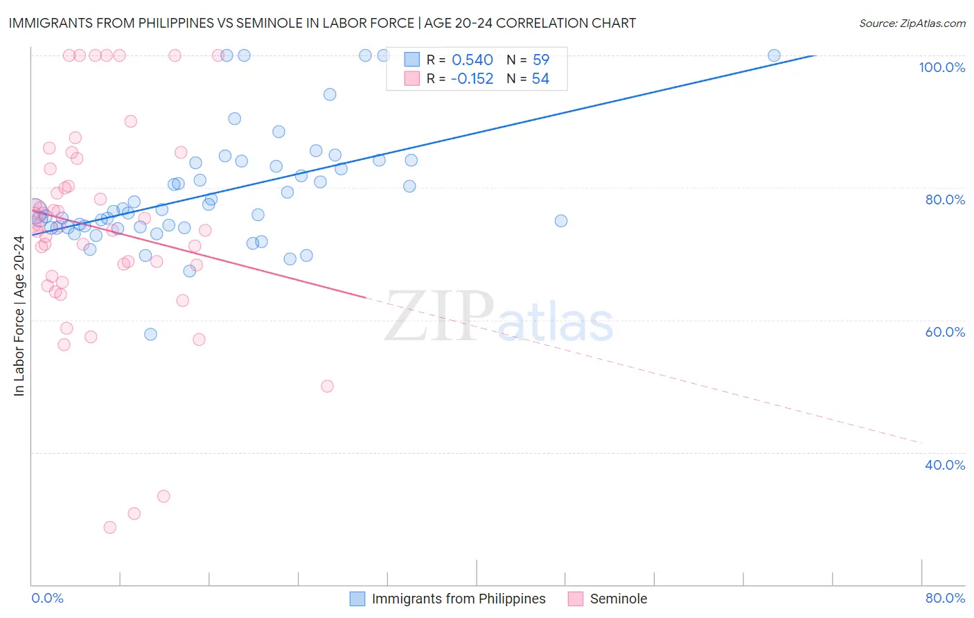 Immigrants from Philippines vs Seminole In Labor Force | Age 20-24