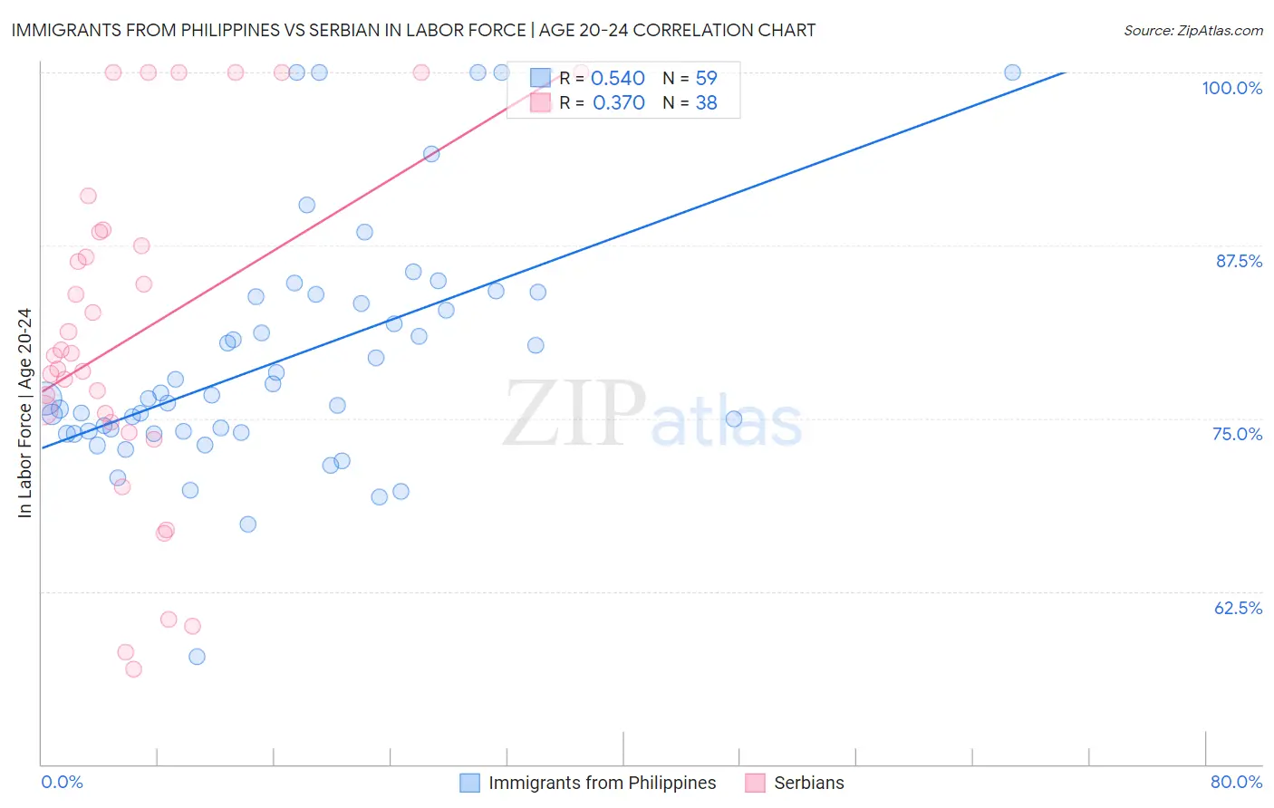 Immigrants from Philippines vs Serbian In Labor Force | Age 20-24