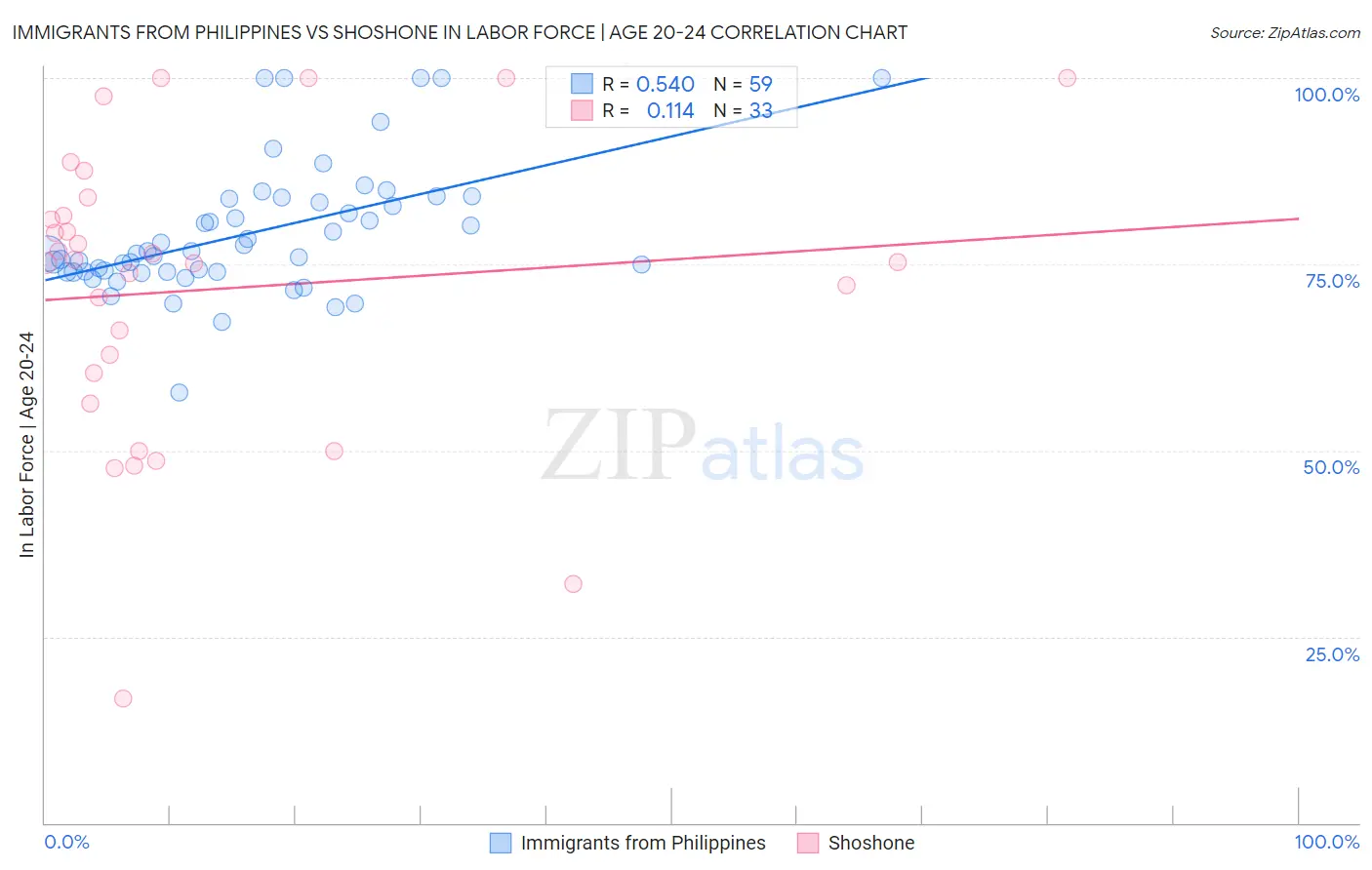 Immigrants from Philippines vs Shoshone In Labor Force | Age 20-24