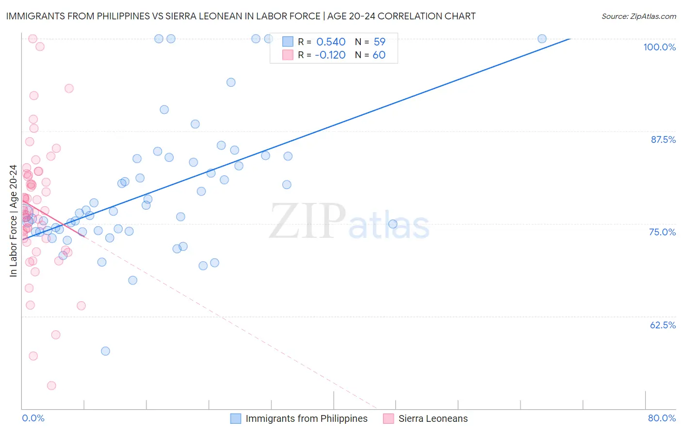 Immigrants from Philippines vs Sierra Leonean In Labor Force | Age 20-24