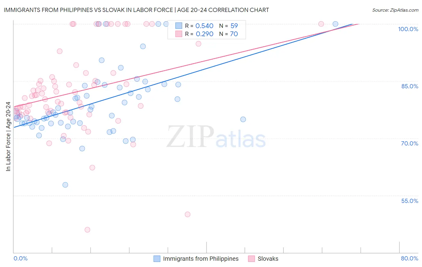 Immigrants from Philippines vs Slovak In Labor Force | Age 20-24