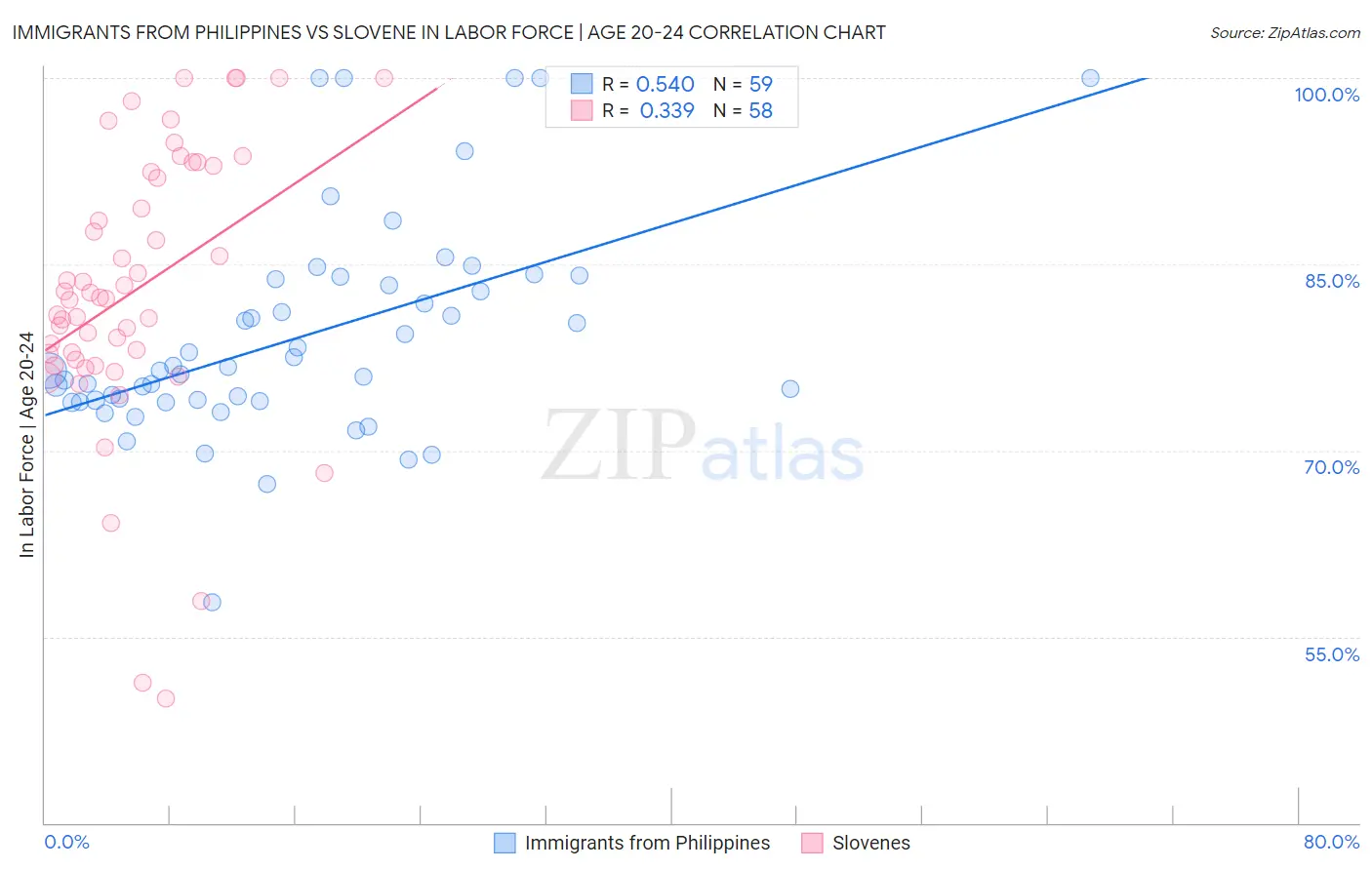 Immigrants from Philippines vs Slovene In Labor Force | Age 20-24