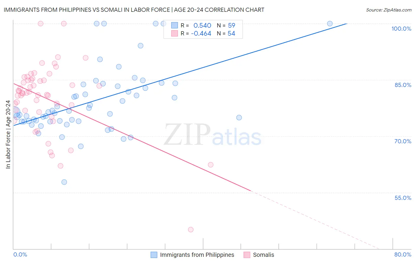 Immigrants from Philippines vs Somali In Labor Force | Age 20-24