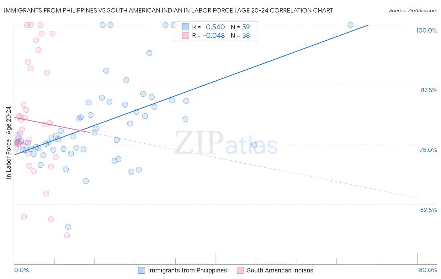 Immigrants from Philippines vs South American Indian In Labor Force | Age 20-24