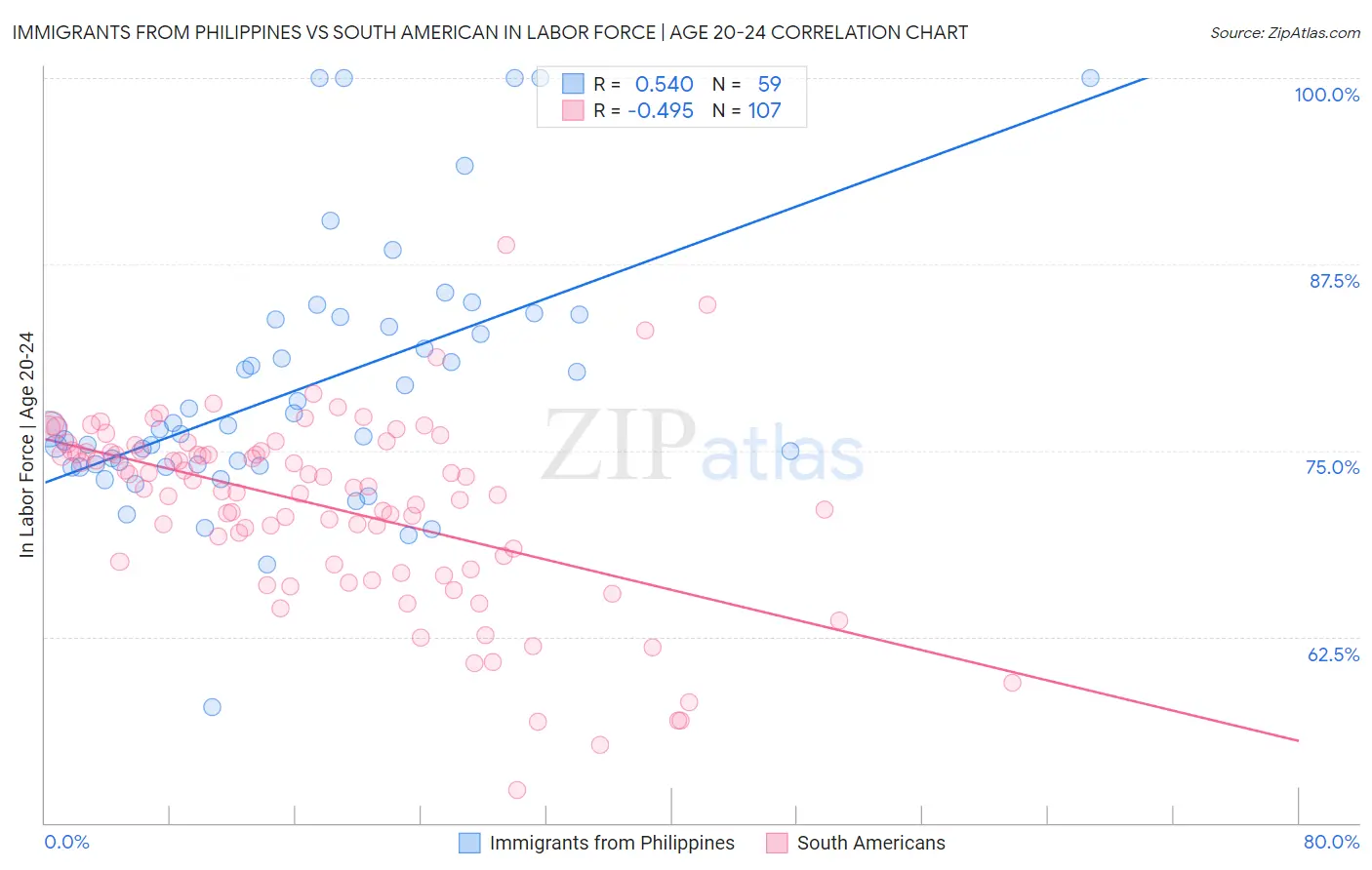 Immigrants from Philippines vs South American In Labor Force | Age 20-24