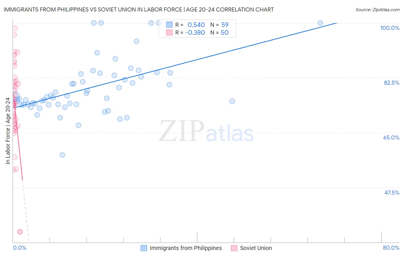 Immigrants from Philippines vs Soviet Union In Labor Force | Age 20-24