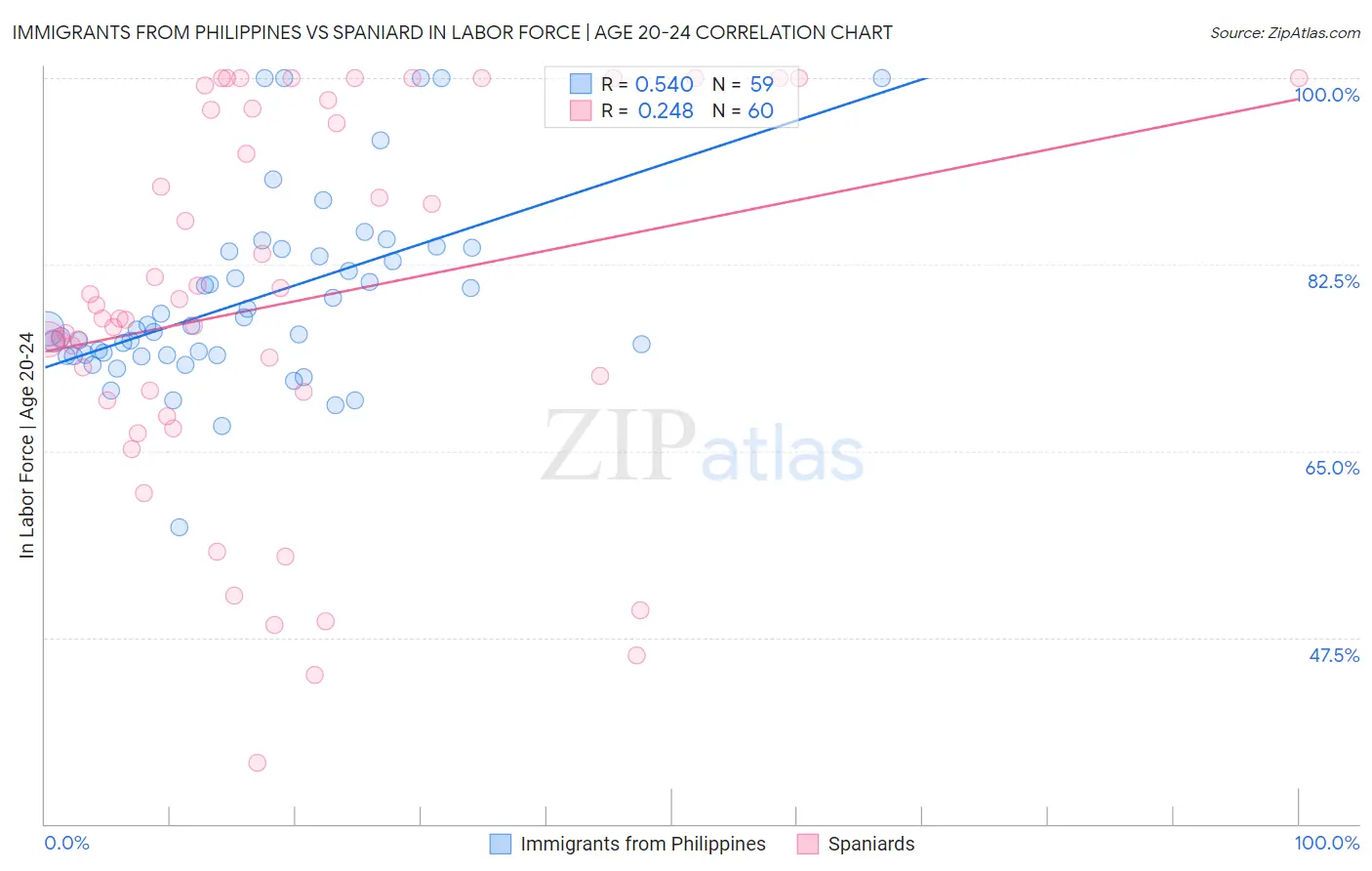 Immigrants from Philippines vs Spaniard In Labor Force | Age 20-24