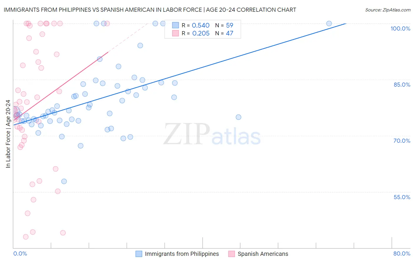 Immigrants from Philippines vs Spanish American In Labor Force | Age 20-24