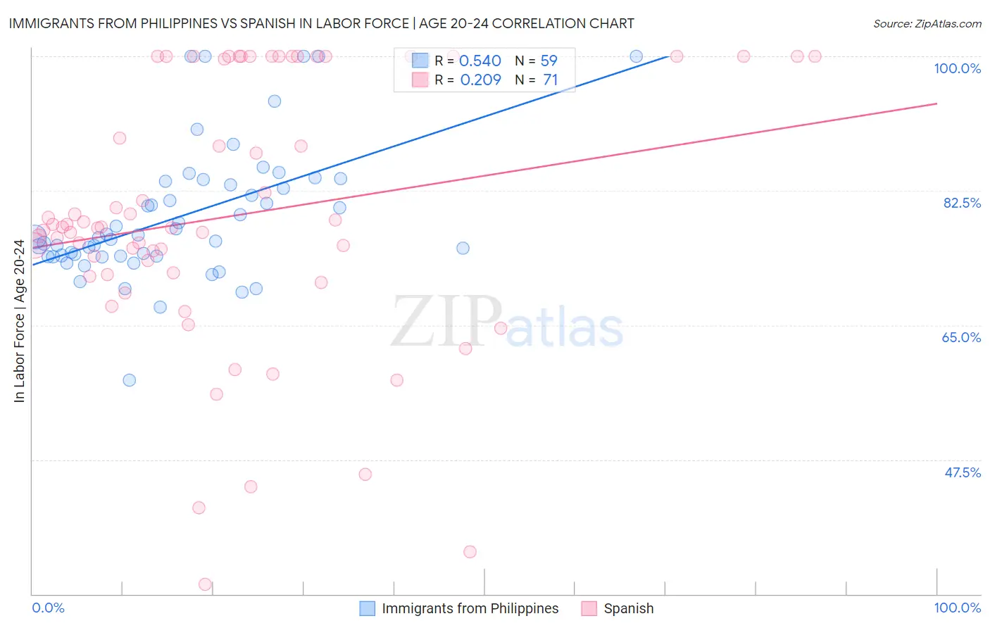 Immigrants from Philippines vs Spanish In Labor Force | Age 20-24