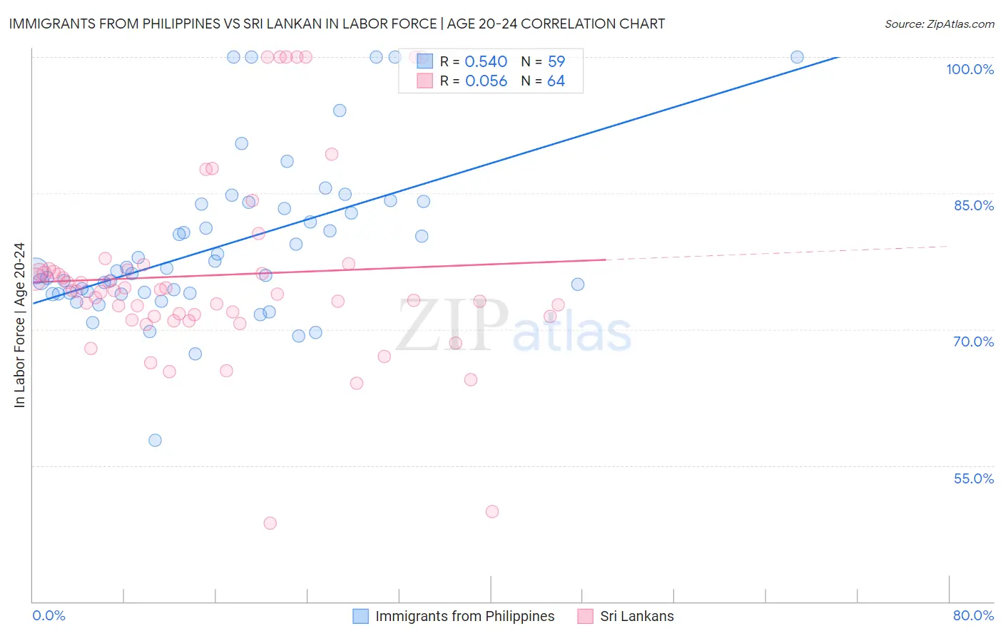 Immigrants from Philippines vs Sri Lankan In Labor Force | Age 20-24