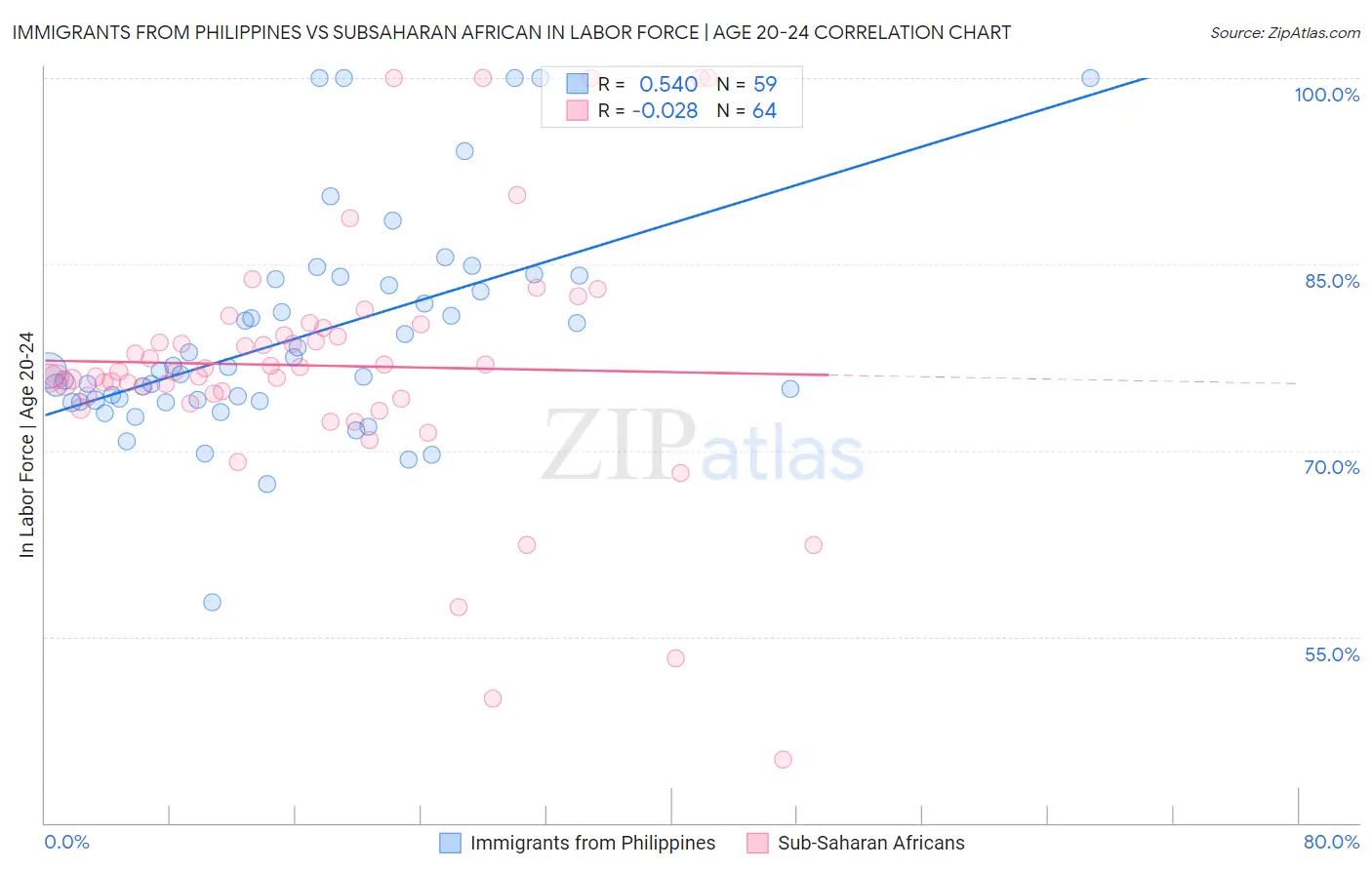 Immigrants from Philippines vs Subsaharan African In Labor Force | Age 20-24
