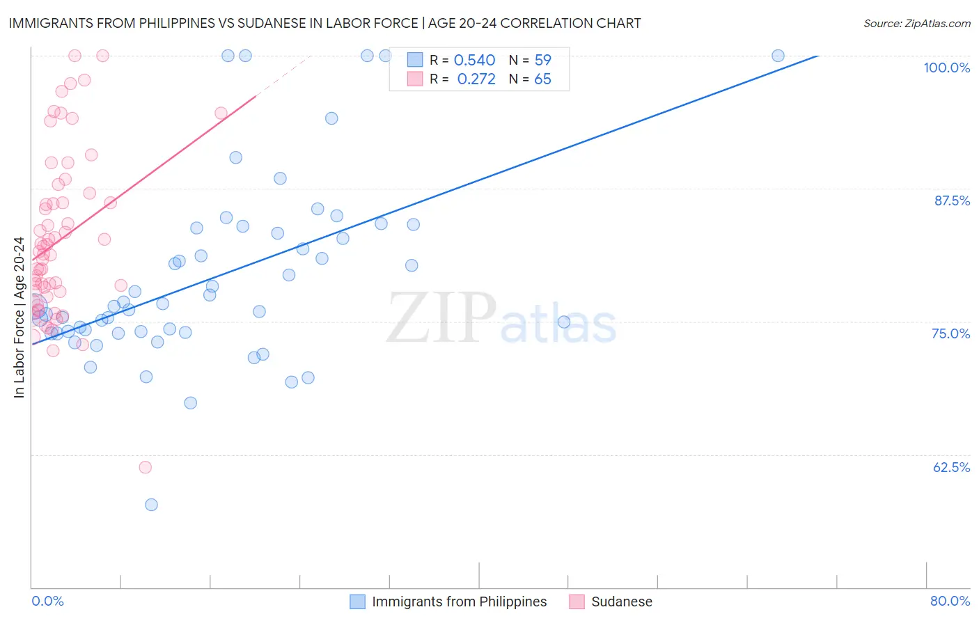 Immigrants from Philippines vs Sudanese In Labor Force | Age 20-24