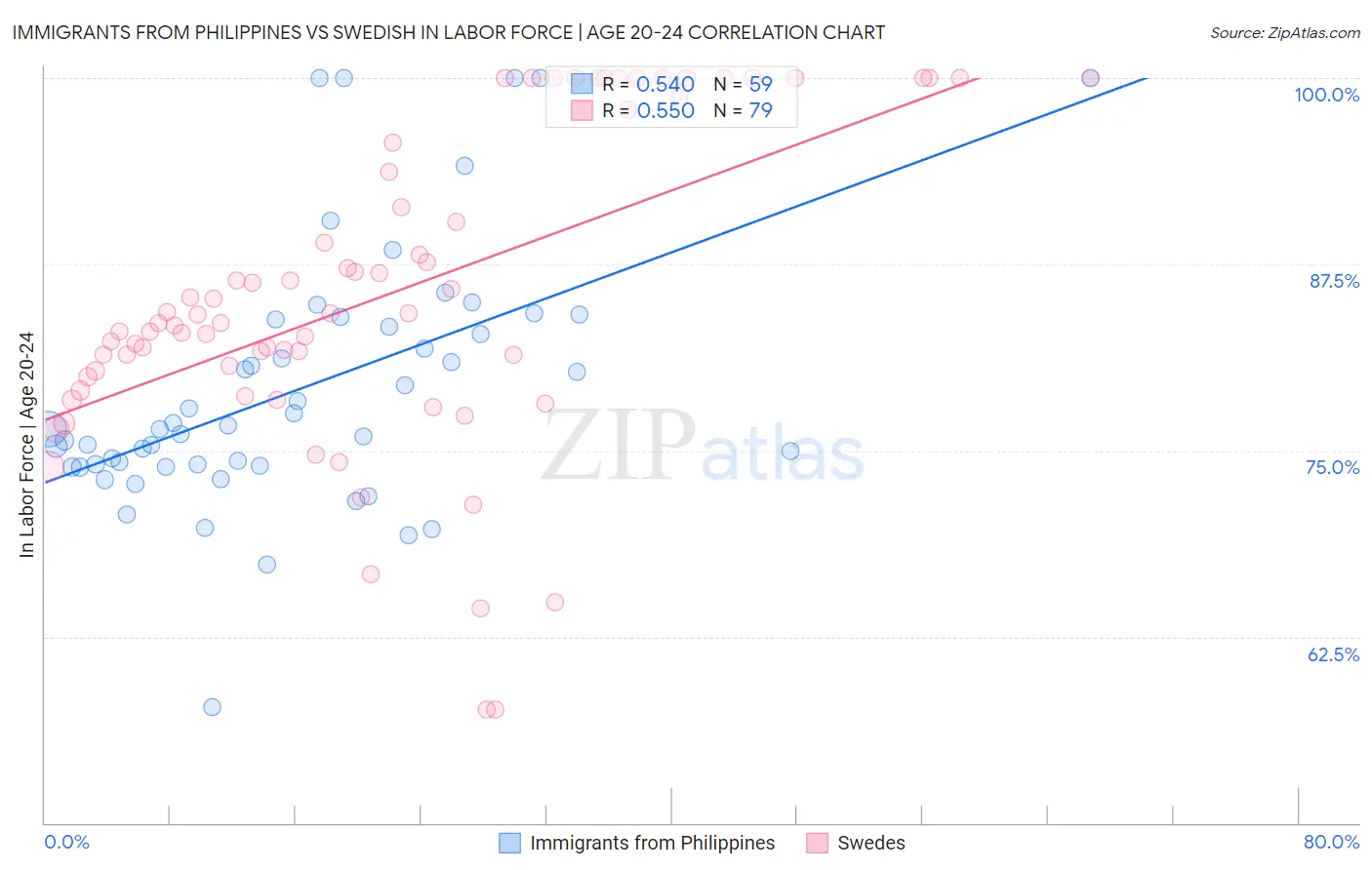Immigrants from Philippines vs Swedish In Labor Force | Age 20-24