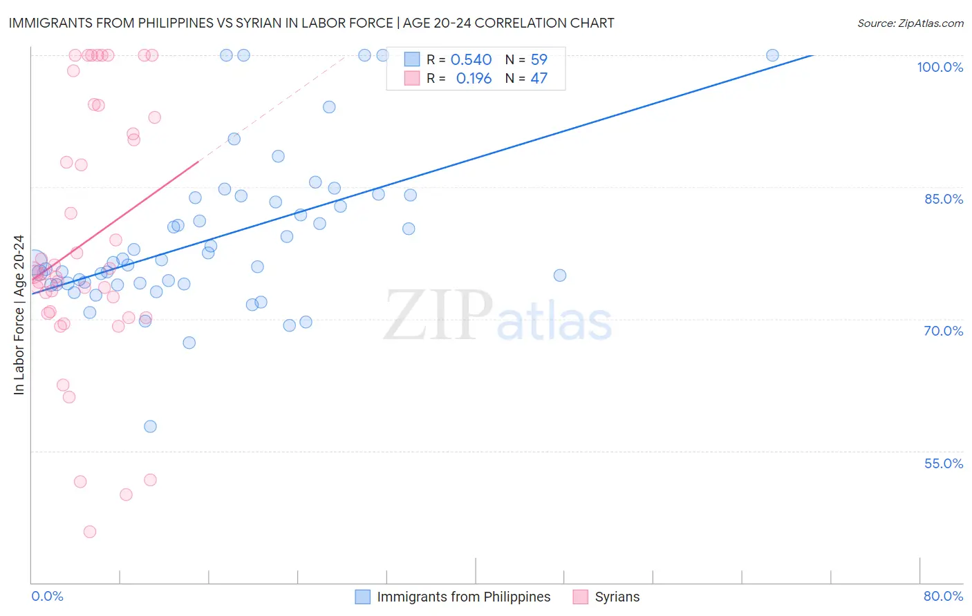 Immigrants from Philippines vs Syrian In Labor Force | Age 20-24