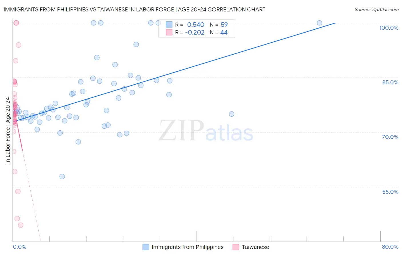 Immigrants from Philippines vs Taiwanese In Labor Force | Age 20-24