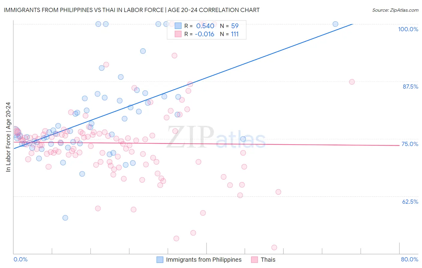 Immigrants from Philippines vs Thai In Labor Force | Age 20-24