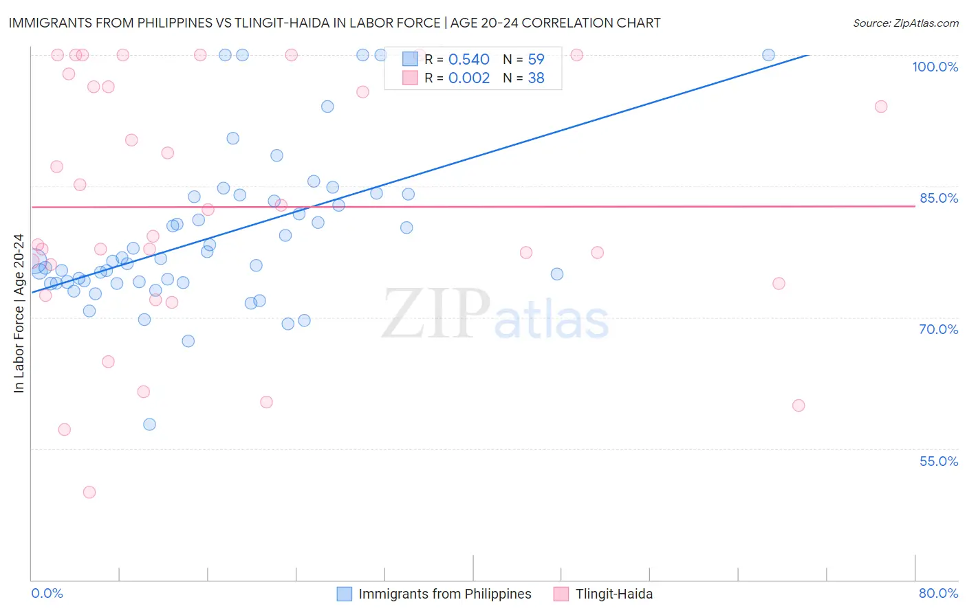 Immigrants from Philippines vs Tlingit-Haida In Labor Force | Age 20-24