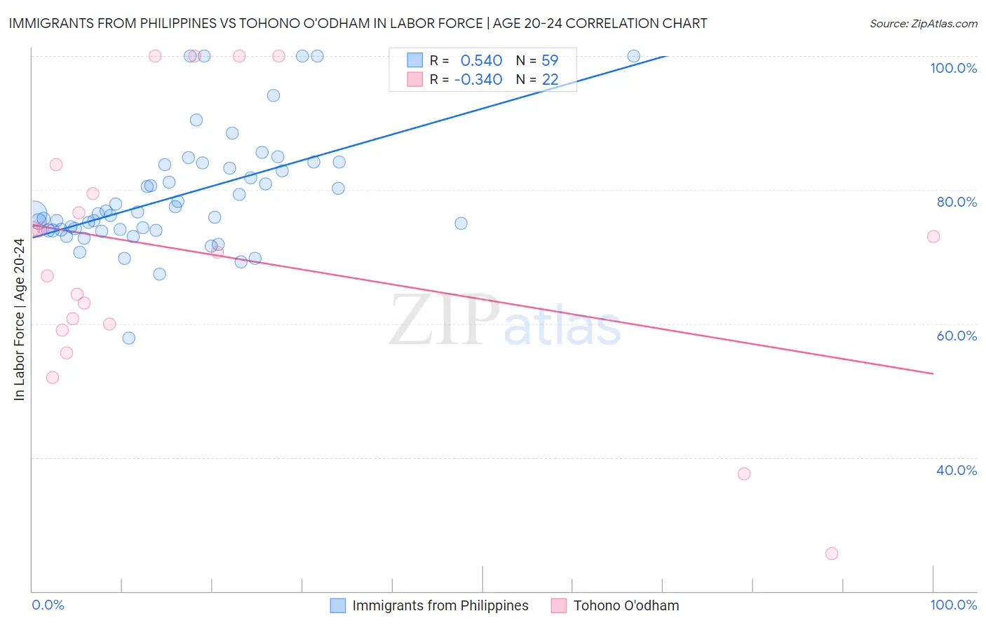Immigrants from Philippines vs Tohono O'odham In Labor Force | Age 20-24