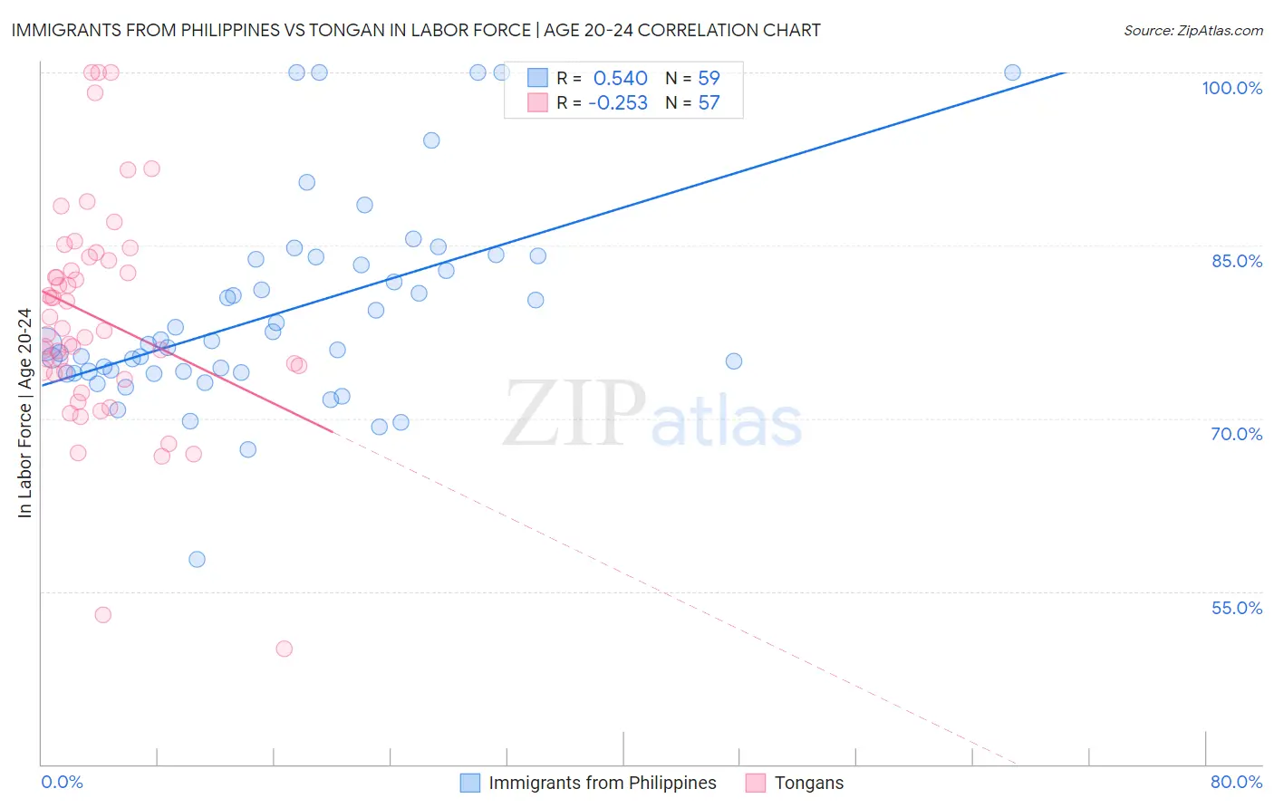 Immigrants from Philippines vs Tongan In Labor Force | Age 20-24