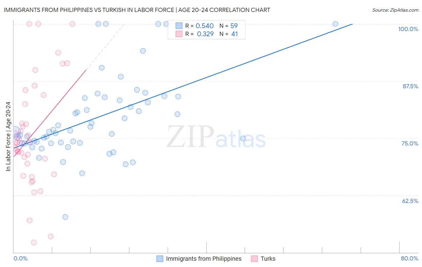 Immigrants from Philippines vs Turkish In Labor Force | Age 20-24