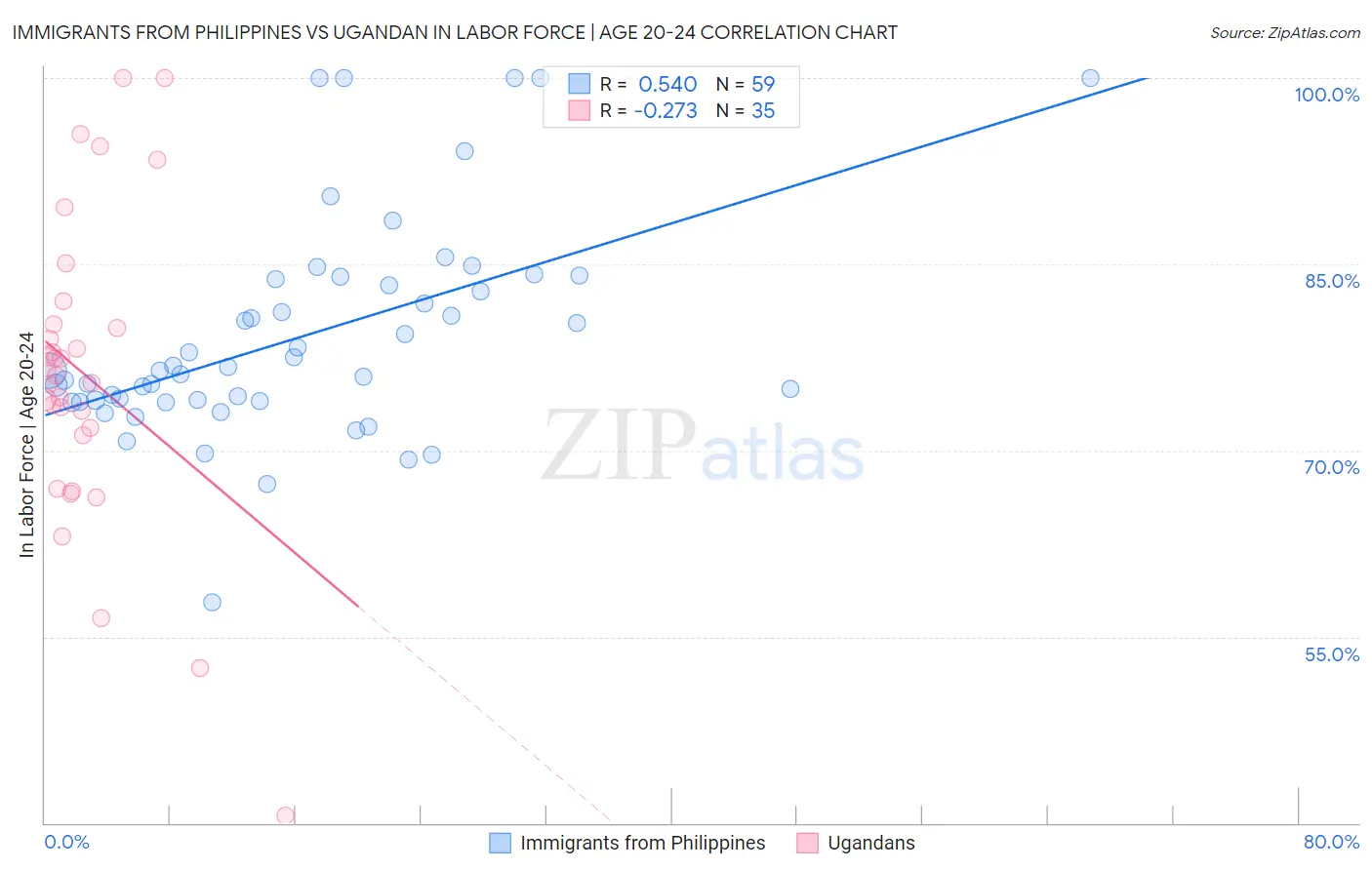 Immigrants from Philippines vs Ugandan In Labor Force | Age 20-24