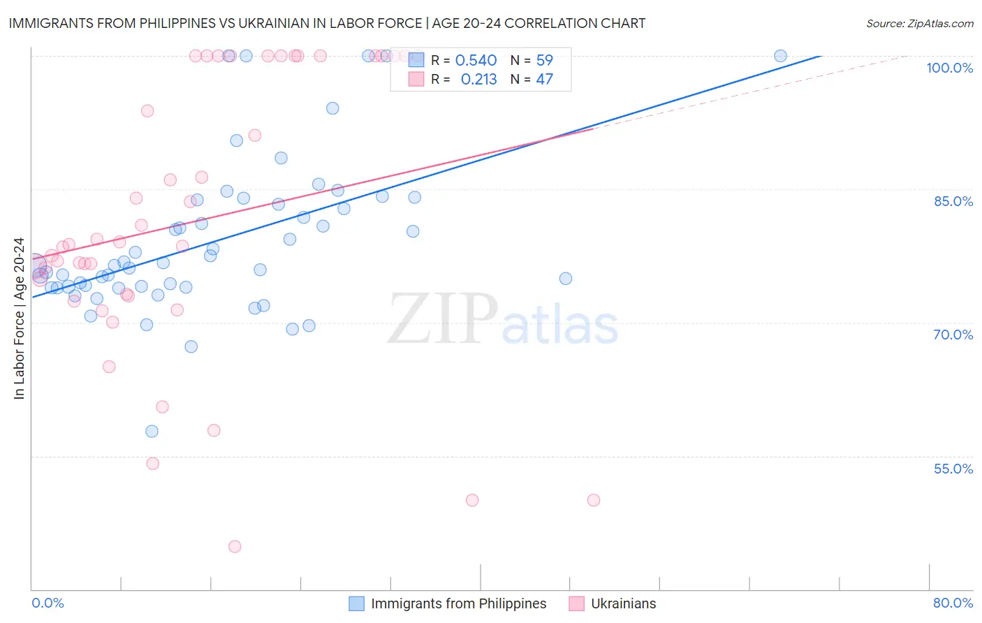 Immigrants from Philippines vs Ukrainian In Labor Force | Age 20-24